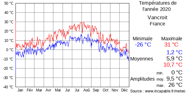 Températures de l'année 2020 pour Vancroit, France