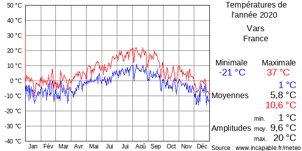 Températures de l'année 2020 pour Vars, France