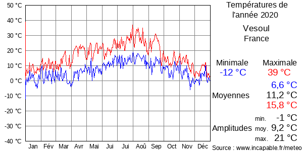 Températures de l'année 2020 pour Vesoul, France