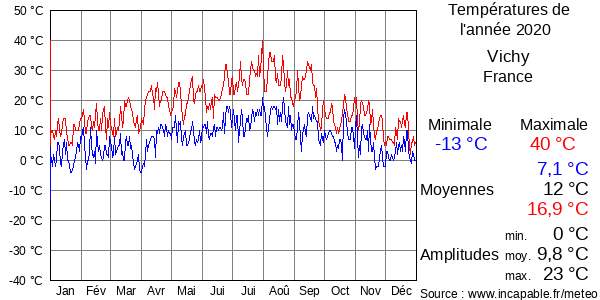 Températures de l'année 2020 pour Vichy, France