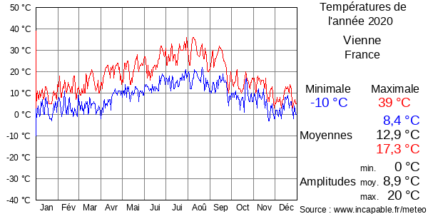 Températures de l'année 2020 pour Vienne, France