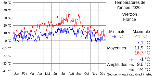 Températures de l'année 2020 pour Vierzon, France