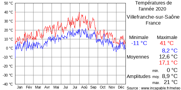 Températures de l'année 2020 pour Villefranche-sur-Saône, France