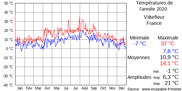 Températures de l'année 2020 pour Vittefleur, France