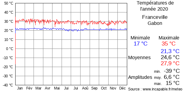 Températures de l'année 2020 pour Franceville, Gabon