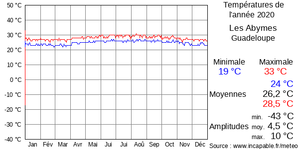 Températures de l'année 2020 pour Les Abymes, Guadeloupe