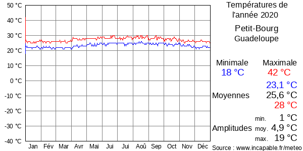 Températures de l'année 2020 pour Petit-Bourg, Guadeloupe