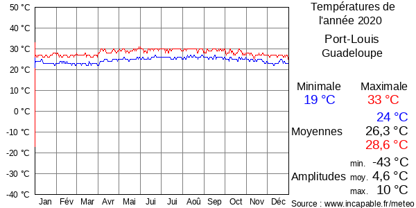 Températures de l'année 2020 pour Port-Louis, Guadeloupe