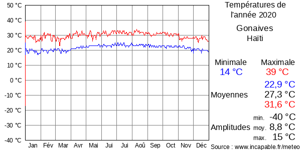 Températures de l'année 2020 pour Gonaives, Haïti