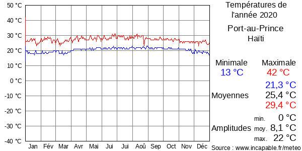Températures de l'année 2020 pour Port-au-Prince, Haïti