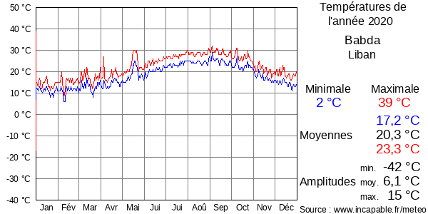 Températures de l'année 2020 pour Babda, Liban