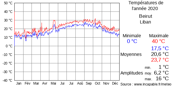 Températures de l'année 2020 pour Beirut, Liban
