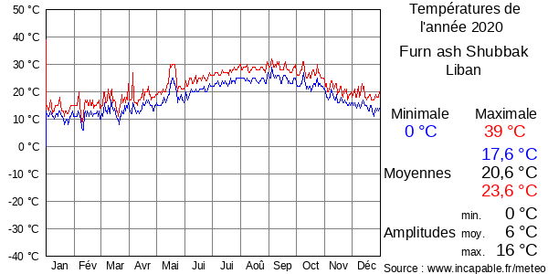 Températures de l'année 2020 pour Furn ash Shubbak, Liban