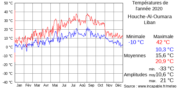 Températures de l'année 2020 pour Houche-Al-Oumara, Liban