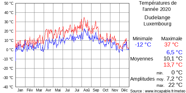 Températures de l'année 2020 pour Dudelange, Luxembourg