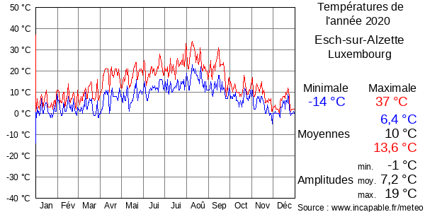 Températures de l'année 2020 pour Esch-sur-Alzette, Luxembourg