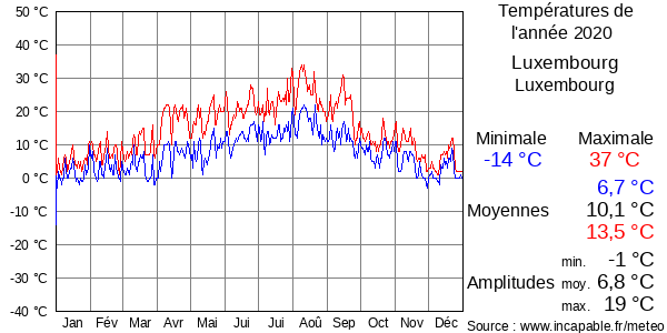Températures de l'année 2020 pour Luxembourg, Luxembourg