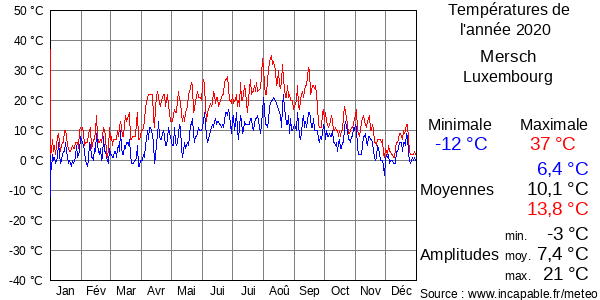 Températures de l'année 2020 pour Mersch, Luxembourg