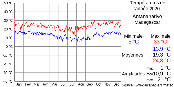 Températures de l'année 2020 pour Antananarivo, Madagascar
