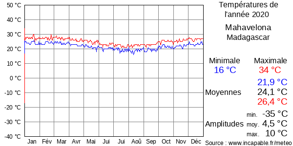 Températures de l'année 2020 pour Mahavelona, Madagascar
