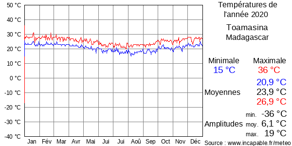 Températures de l'année 2020 pour Toamasina, Madagascar