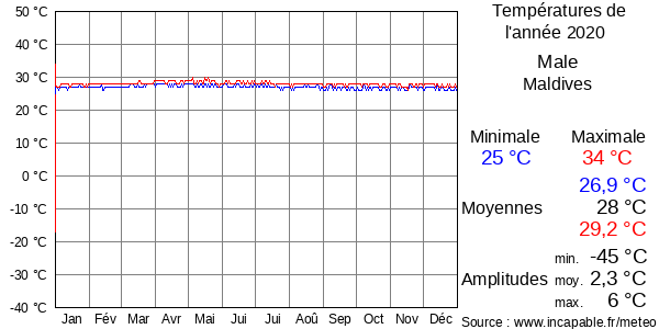 Températures de l'année 2020 pour Male, Maldives