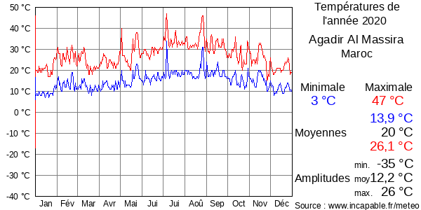 Températures de l'année 2020 pour Agadir Al Massira, Maroc