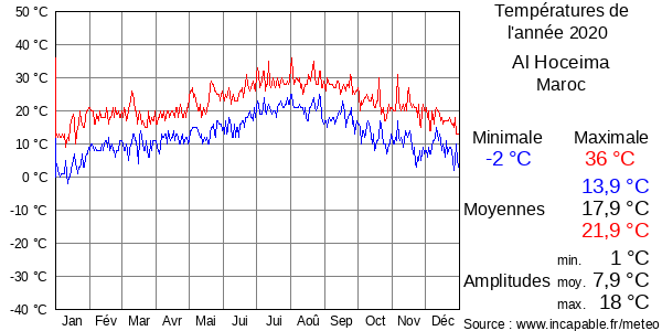 Températures de l'année 2020 pour Al Hoceima, Maroc