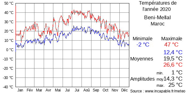 Températures de l'année 2020 pour Beni-Mellal, Maroc
