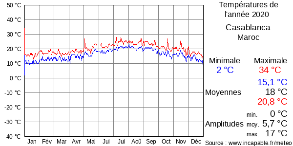 Températures de l'année 2020 pour Casablanca, Maroc