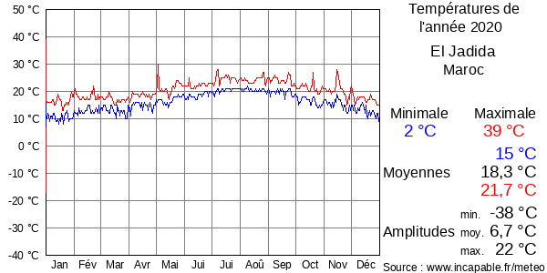 Températures de l'année 2020 pour El Jadida, Maroc