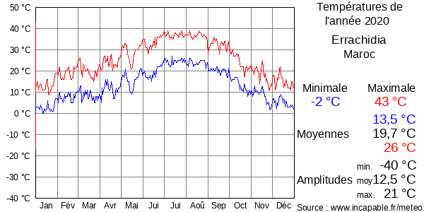 Températures de l'année 2020 pour Errachidia, Maroc