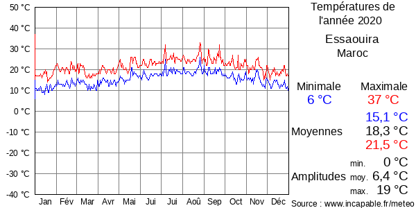 Températures de l'année 2020 pour Essaouira, Maroc