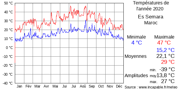 Températures de l'année 2020 pour Es Semara, Maroc
