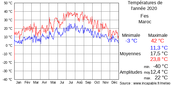 Températures de l'année 2020 pour Fes, Maroc