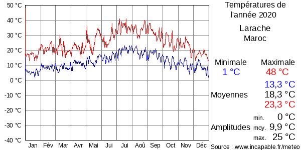 Températures de l'année 2020 pour Larache, Maroc