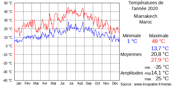Températures de l'année 2020 pour Marrakech, Maroc