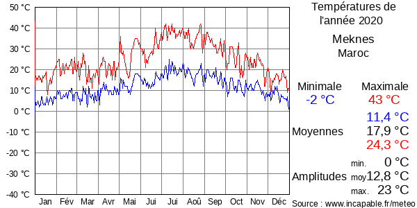 Températures de l'année 2020 pour Meknes, Maroc