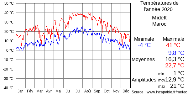 Températures de l'année 2020 pour Midelt, Maroc