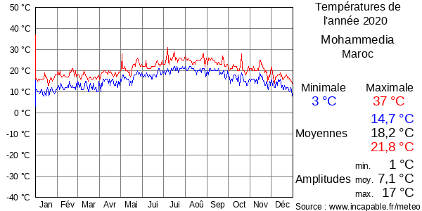 Températures de l'année 2020 pour Mohammedia, Maroc