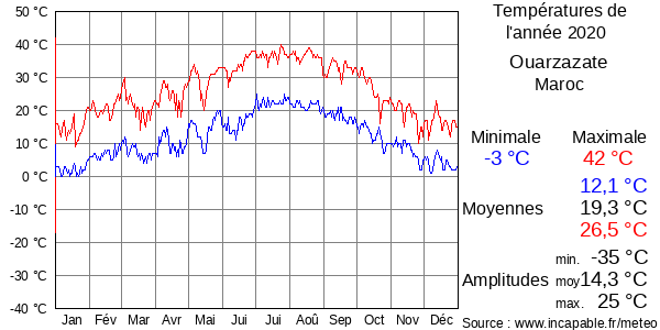 Températures de l'année 2020 pour Ouarzazate, Maroc