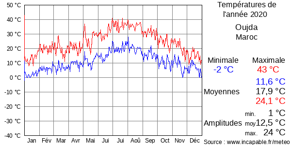 Températures de l'année 2020 pour Oujda, Maroc