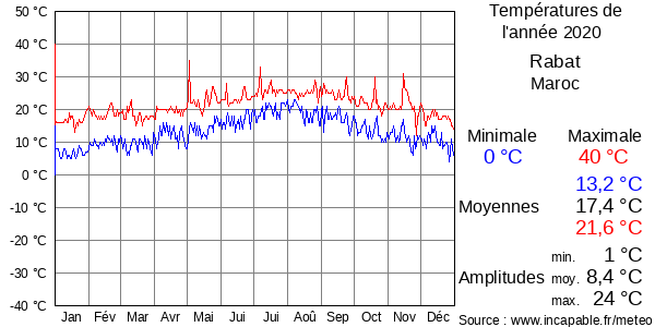 Températures de l'année 2020 pour Rabat, Maroc