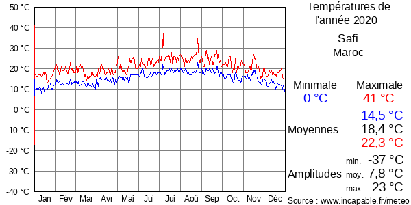 Températures de l'année 2020 pour Safi, Maroc