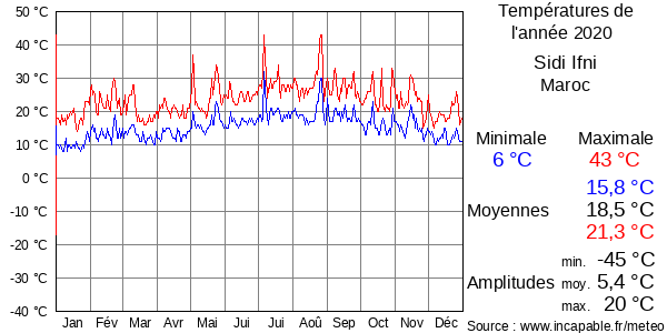 Températures de l'année 2020 pour Sidi Ifni, Maroc