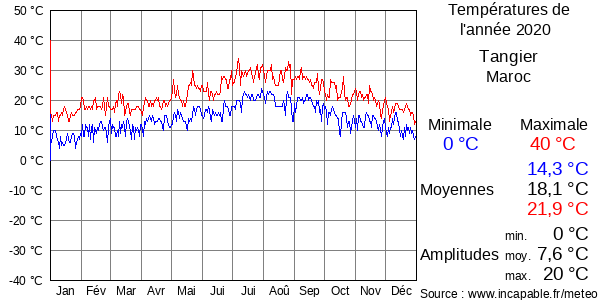 Températures de l'année 2020 pour Tangier, Maroc