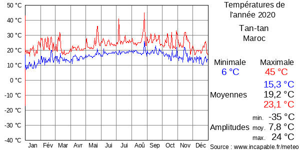 Températures de l'année 2020 pour Tan-tan, Maroc