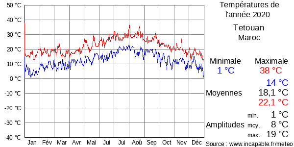 Températures de l'année 2020 pour Tetouan, Maroc