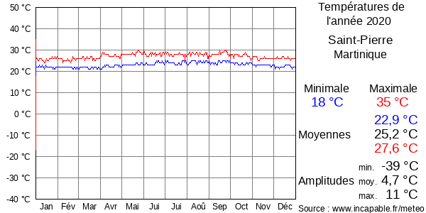 Températures de l'année 2020 pour Saint-Pierre, Martinique