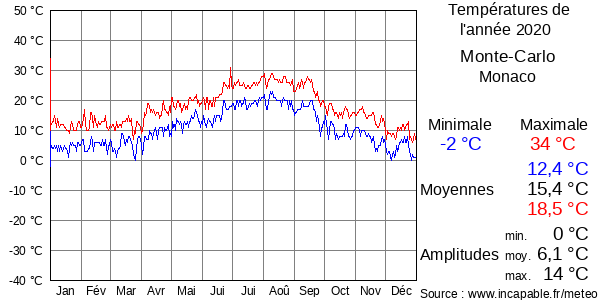 Températures de l'année 2020 pour Monte-Carlo, Monaco